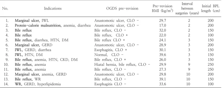 Table  2.  Indications  for  revision  after  OAGB