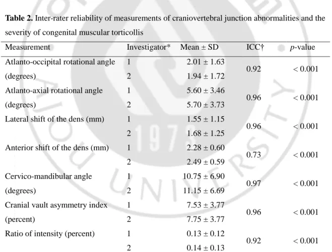 Table 2. Inter-rater reliability of measurements of craniovertebral junction abnormalities and the  severity of congenital muscular torticollis 