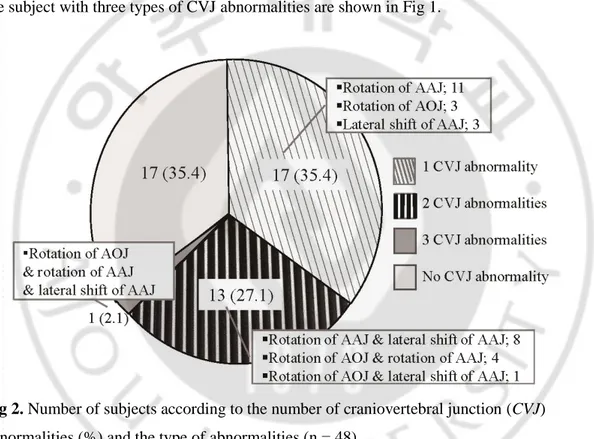 Fig 2 presents number of subjects according to the number of CVJ abnormalities and the  type of abnormalities