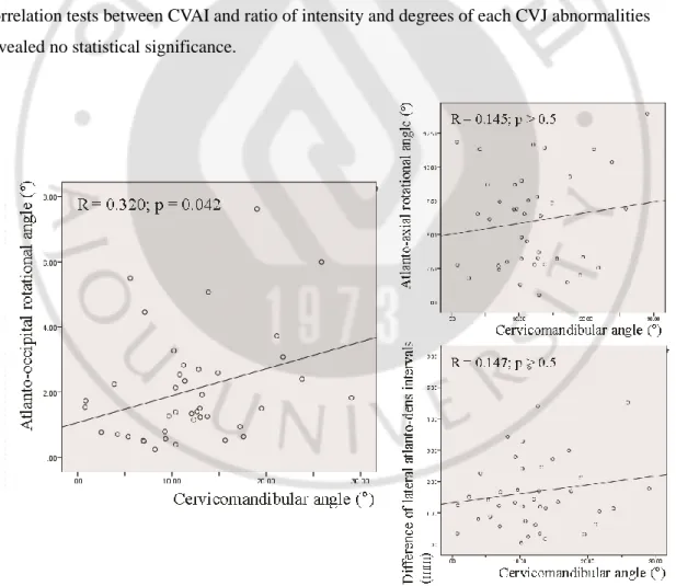 Fig 3 shows the results of correlation tests between CMA and degrees of each of the CVJ  abnormalities among 41 subjects who underwent surgery