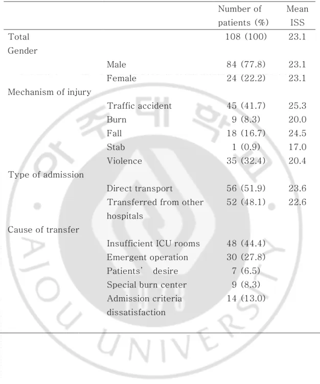 Table  4. General  characteristics of  108  severely  injured  patients  who  were  transferred from Ajou Regional Emergency Medical Center to other hospitals 