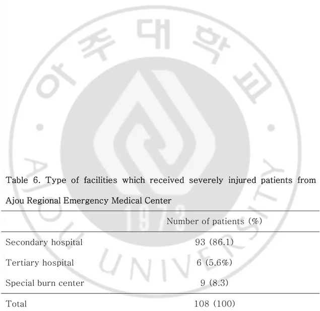 Table  6.  Type  of  facilities  which  received  severely  injured  patients  from  Ajou Regional Emergency Medical Center   