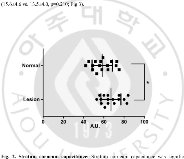 Fig.  2.  Stratum  corneum  capacitance;  Stratum  corneum  capacitance  was  significantly 