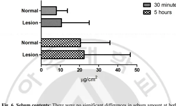 Fig. 6. Sebum contents: There were no significant differences in sebum amount at both 30 