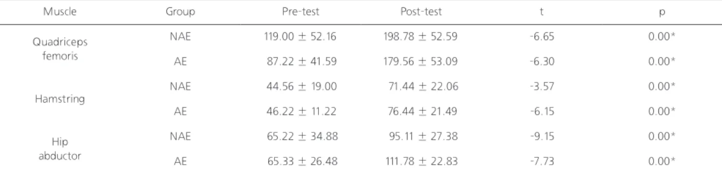 Table 2. Comparison of muscular strength between the two groups at pre-test and post-test in the involved leg                         (Unit: PT/BW %)