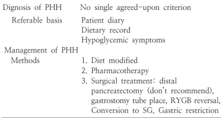 Table  1.  Dignosis  and  management  of  PHH