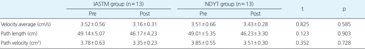 Table 3.Comparisonofstaticbalanceabilityaccordingtoeachgroup