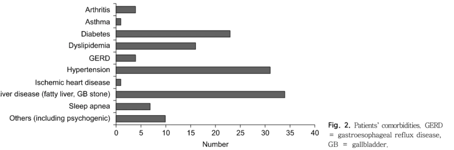 Fig.  1.  Distribution  of  patients’  body  mass  index.