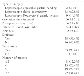 Table  4.  Comparison  of  patients’  information  before  and  after  insurance  coverage  Group  A a (n=58) Group  B b(n  =  64) P-value Age  (year)   36.9±11.4   39.3±11.0 0.247 Sex  0.246     Male   8  (13.8%) 14  (21.9%)     Female 50  (86.2%) 50  (78