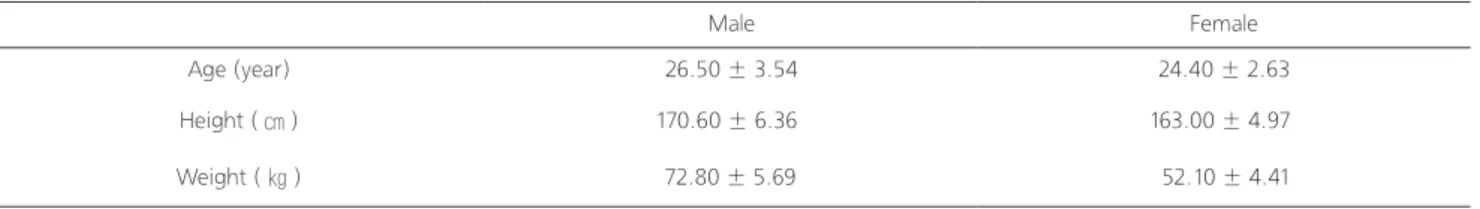 Table 1. General characteristics of participants