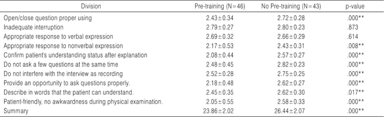 Table 1. Characteristics of Participated Students Pre-training (n=46) No Pre-training (n=43) Sum (N=89) Homogeneity Verification(p-value) Sex Male 28 26 54 .969 Female 18 17 35 Age 20∼25 16 2 18 .000** 26∼29 18 33 51 30∼ 12 8 20 **p<0.01
