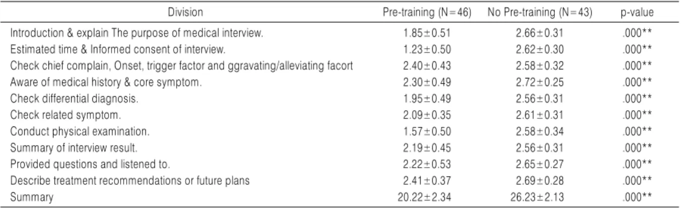 Table 3. T-test of Medical Interview Technic Score