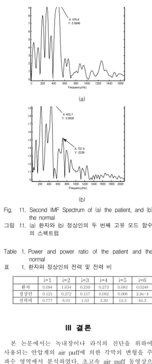 그림 11. (a) 환자와 (b) 정상인의 두 번째 고유 모드 함수 의 스펙트럼