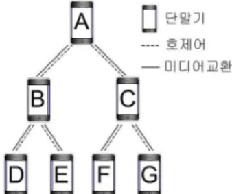 Fig. 1. An Example of Hierarchical conference 그림 1. 계층 회의의 예