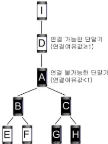 Fig 2. Current configuration of terminals in conference 그림 2. 회의에 참가한 단말기들의 현재 구성 그림 3에서 도시한 것과 같이 빗금으로 표시된 단 말기 J와 K를 회의에 포함하기 위하여 연결 가능한 단말기 D, E, F, I와 회의에 참가하지 않은 단말기 J, K 간의 거리를 계산한다
