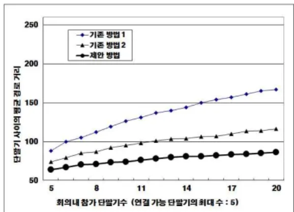 Fig. 6. Average path distance between terminals when number of maximum connecting terminals is 3