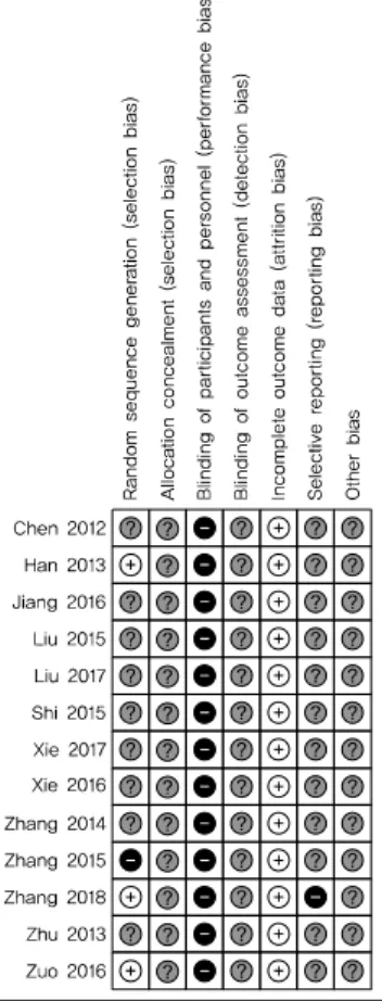 Fig. 3.  Risk of Bias summary. (数字表法)’을  언급하여  비뚤림  위험이  ‘낮다’고  판단하였 다. 1편의 연구 19) 에서 무작위 배정 방법으로 ‘입원순서(入院 順序)’를  언급하여  비뚤림  위험이  ‘높다’고  판정하였다
