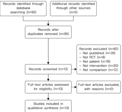 Fig. 1.  Flow chart of the trial selection process.  장운동촉진제를  비교한  연구,  천왕보심단  고제(膏劑)와  천왕보심단 환제(丸劑)를 비교한 연구, 천왕보심단 탕제(湯劑)와 천왕보심단 환제(丸劑)를 비교한 연구, 천왕보심단과 한 약을  비교한  연구,  천왕보심단과  뜸  병용군과  천왕보심단 단독군을  비교한 연구, 천왕보심단과 수면위생지도 병용군과  천왕보심단  단독군을  비교한  연구는  제외하였다