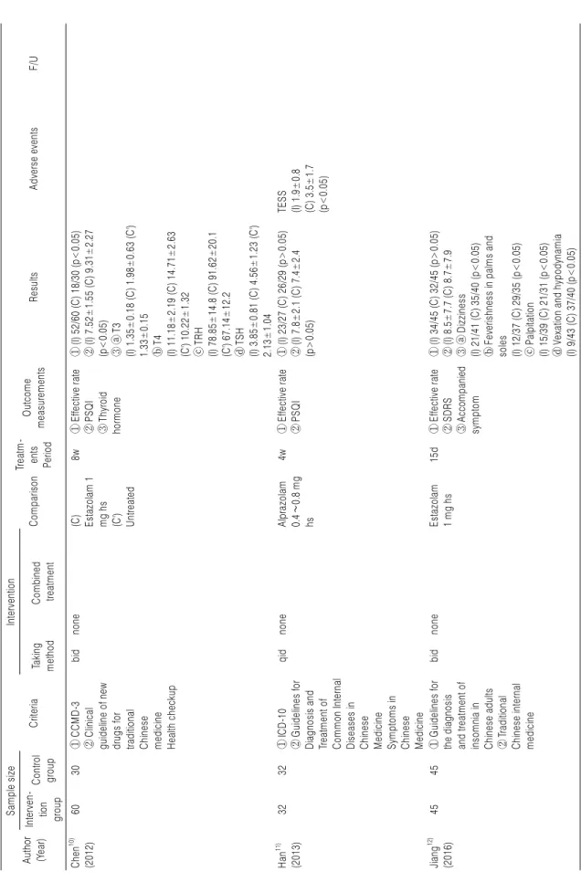 Table 1. Analysis of Studies Author (Year)Sample sizeCriteriaInterventionComparisonTreatm-ents Period