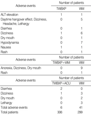 Table 2. Adverse Events