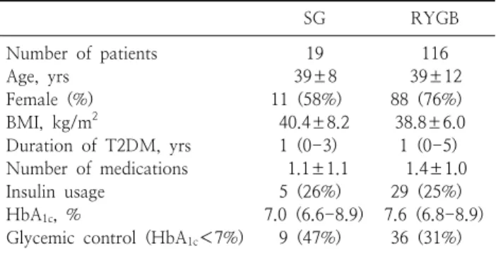 Table 1. Preoperative patient’s characteristics according to procedure a SG RYGB Number  of  patients 19 116 Age,  yrs   39±8 39±12 Female  (%)   11  (58%)   88  (76%) BMI,  kg/m 2     40.4±8.2   38.8±6.0 Duration  of  T2DM,  yrs     1  (0-3)     1  (0-5) 