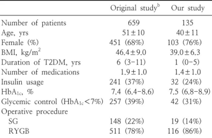 Table  2.  Preoperative  patient’s  characteristics a