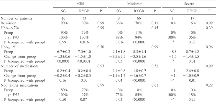 Table  5.  Performance  measures  over  time  by  diabetes  severity  level  and  metabolic  surgical  technique