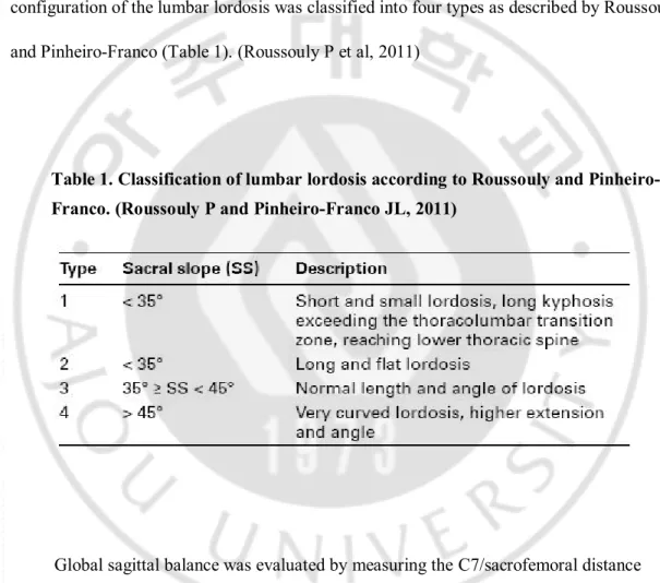 Table 1. Classification of lumbar lordosis according to Roussouly and Pinheiro- Pinheiro-Franco