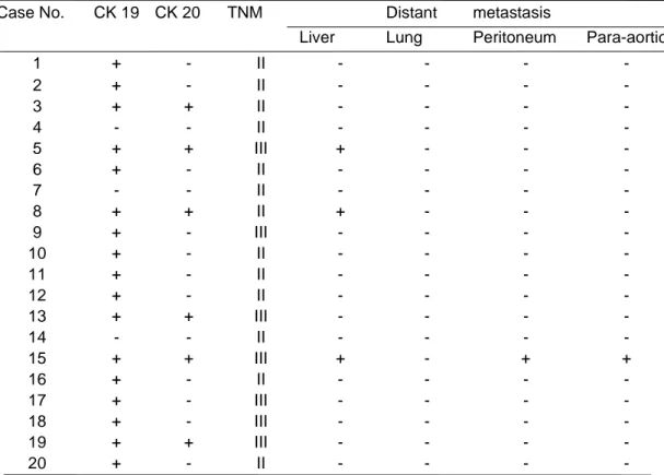 Table 1. Follow-up results of 20 patients.
