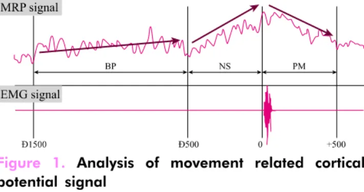 Figure 1. Analysis of movement related cortical  potential signal