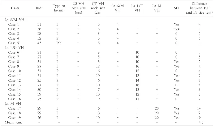 Table  2.  Comparison  between  pre-  and  operative  hernia  size 