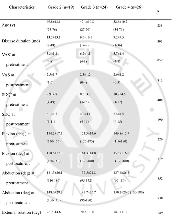 Table 1. Differences of Visual Analog Scale, Shoulder Disability Questionnaire and  Active Range of Motion between Grades of Ultrasonographic Findings 