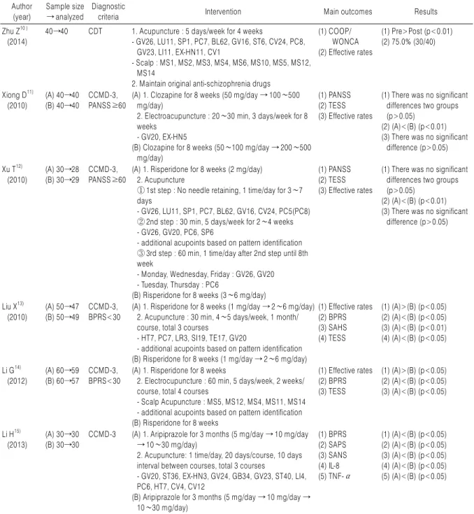 Table 1. Summary of Characteristics of Included Studies Author (year) Sample size→ analyzed Diagnostic 