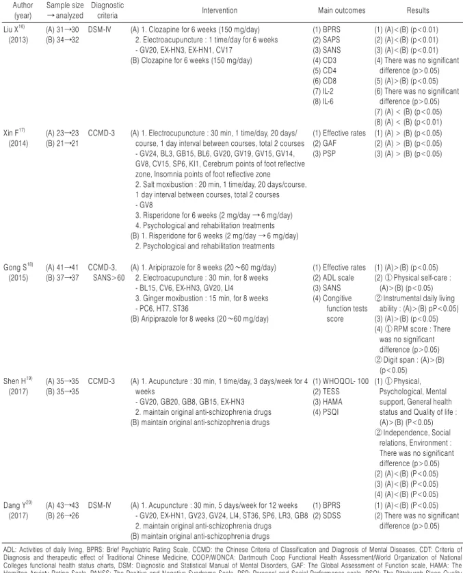 Table 1. Continued Author (year) Sample size→ analyzed Diagnostic 
