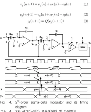 Fig. 4. 2 nd -order sigma-delta modulator and its timing diagram 그림 4. 2차 시그마-델타 모듈레이터 및 타이밍도 2