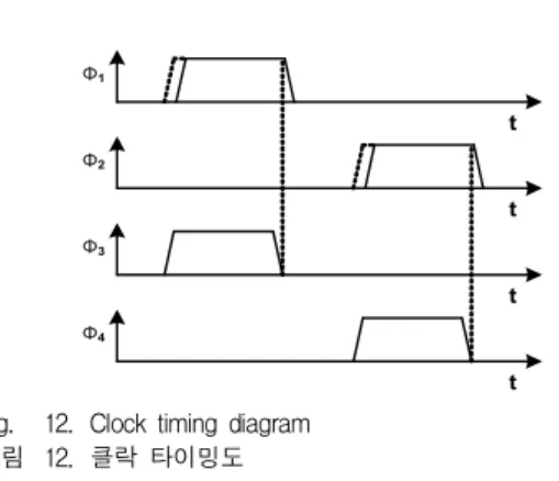 Fig. 12. Clock timing diagram 그림 12. 클락 타이밍도 있다. 첫 번째 phase의 끝부분에서   가   보다 조금 먼저 꺼지게 함으로써 샘플링 커패시터에서 발 생하는 charge injection 효과를 줄일 수 있다