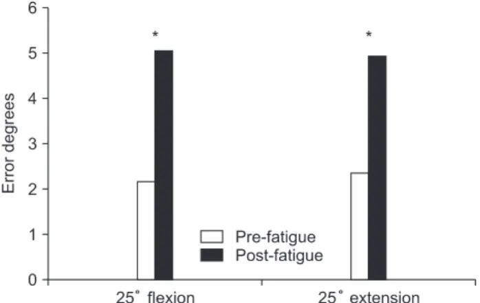 Figure 1. The changes of position sense between pre- and post- post-fatigue. *p<0.05.