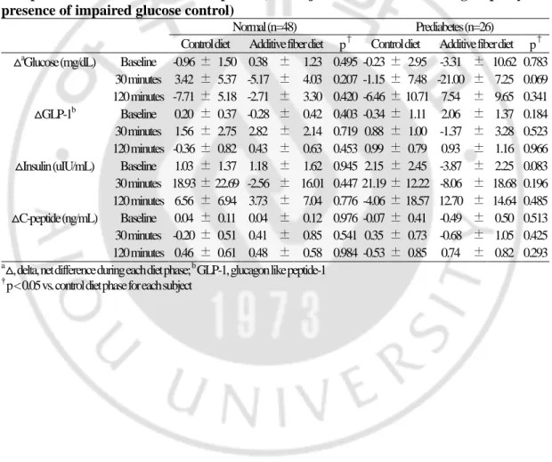 Table 6. Subgroup analysis of changes in diabetes-related parameters between control  diet  phase  and  additive  fiber  diet  phase  (all  subjects  were  divided  to  2  groups  by  the  presence of impaired glucose control) 