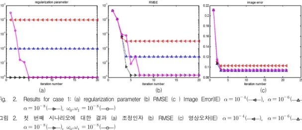 Fig. 2. Results for case 1: (a) regularization parameter (b) RMSE (c ) Image Error(IE)      ( ),      ( ),
