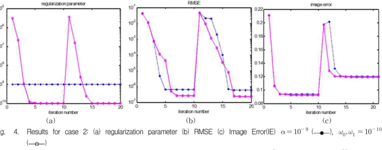Fig. 4. Results for case 2: (a) regularization parameter (b) RMSE (c) Image Error(IE)      ( ),        