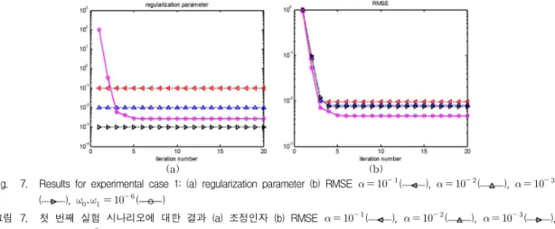 Fig. 7. Results for experimental case 1: (a) regularization parameter (b) RMSE      ( ),      ( ),      ( ),         ( )