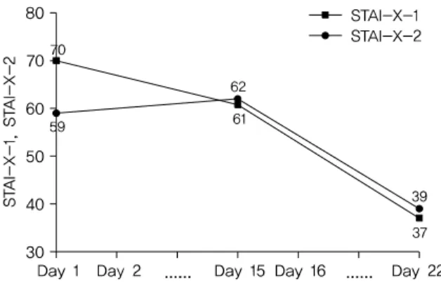 Fig. 2. Change of BDI, HDRS, STAI-X-1, STAI-X-2, PDSS, PSQI.
