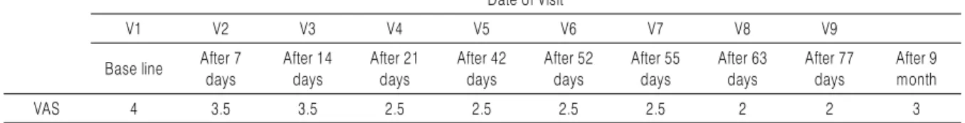 Table 5. Intensity of Post Neck Pain