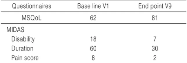 Table 6. Change of MSQoL, MIDAS Questionnaire Scores  Questionnaires Base line V1 End point V9