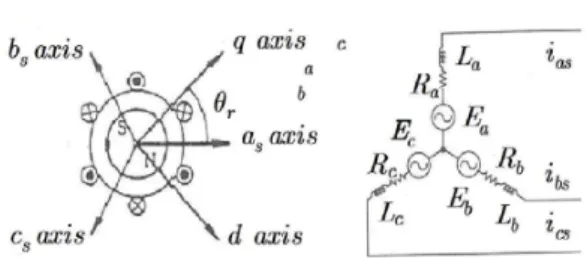 Fig. 1. Concept car of designed PEV 그림 1. PEV 설계차량의 개념도 Ⅱ. 본론 1. 주행모터 BLDCM 해석 본 PEV에 적용된 주행모터에 대한 3상 BLDCM (Brushless DC Motor)의 등가모델 회로는 그림2와 같으며, 상전압식은 식(1)과 같다