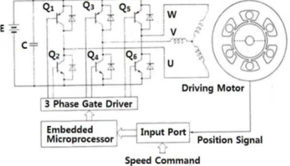 Fig. 5. Space voltage vector of 180° switching and PWM 그림 5. 180° 도통제어 및 PWM 공간전압 벡터     sin   (11.a)      sin      (11.b)      sin      (11.c)          sin    (12.a)         