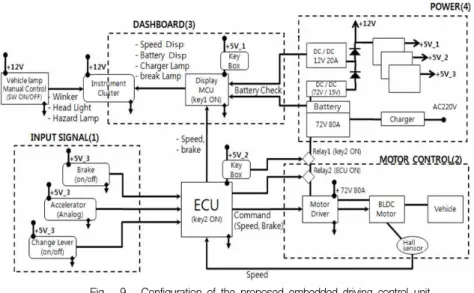 Fig. 8. Block diagram of the proposed driving controller 그림 8. 제안된 구동제어기의 블록다이어그램