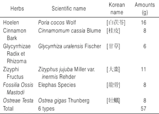 Table 2. Composition of YGYM Used in This Study