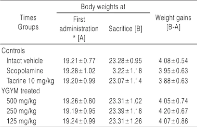 Fig. 2. Body Weight Changes in Intact Vehicle Control and Sco-in- Sco-in-duced Amnesia Mice.