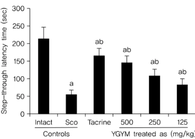 Fig. 3. Changes on the Step-through Latency Times for Passive Avoidance  Task Test in Intact Vehicle Control and Sco-induced Amnesia Mice.